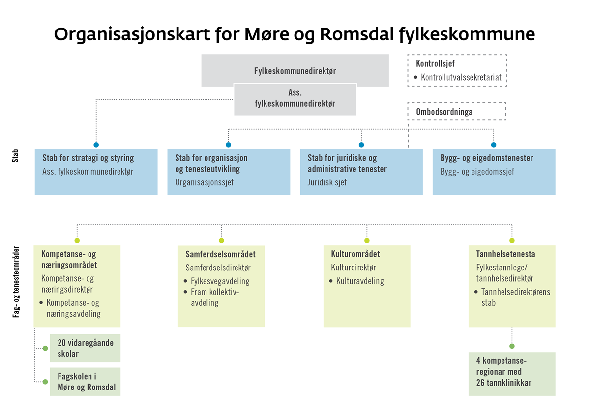 Bilde som viser organisering av fagområde og avdelingar i fylkeskommunen - Klikk for stort bilete