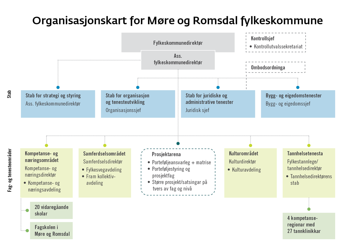 Organisasjonskart som viser korleis fylkeskommunen er orfanisert i avdelingar. - Klikk for stort bilete